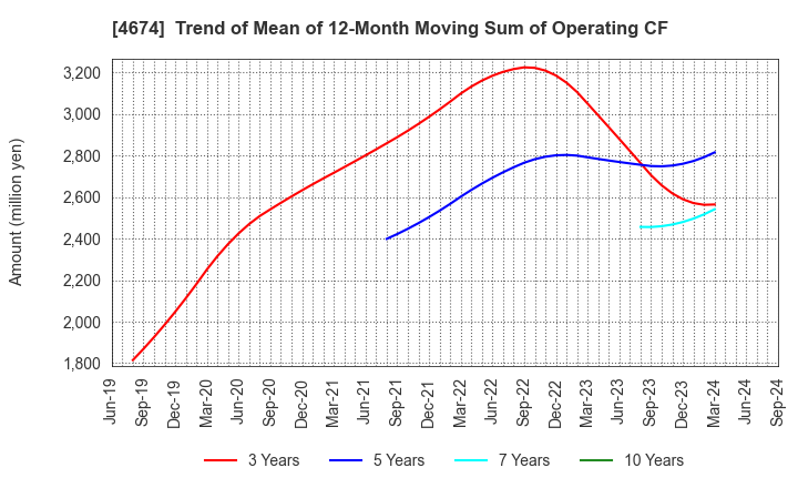 4674 CRESCO LTD.: Trend of Mean of 12-Month Moving Sum of Operating CF