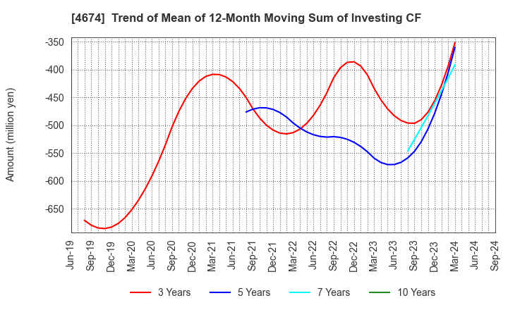 4674 CRESCO LTD.: Trend of Mean of 12-Month Moving Sum of Investing CF