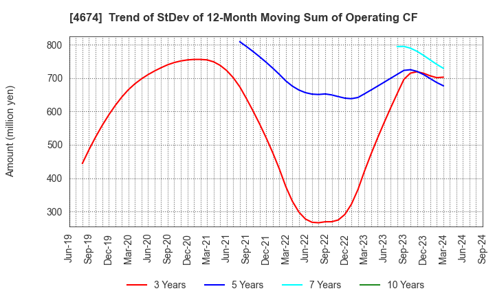 4674 CRESCO LTD.: Trend of StDev of 12-Month Moving Sum of Operating CF