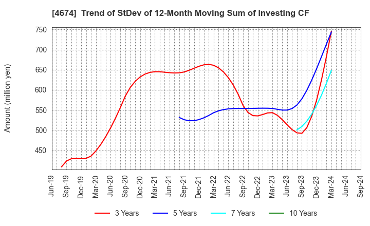 4674 CRESCO LTD.: Trend of StDev of 12-Month Moving Sum of Investing CF