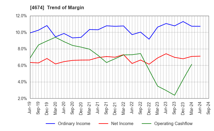 4674 CRESCO LTD.: Trend of Margin