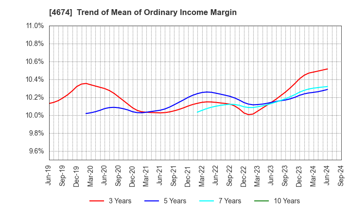 4674 CRESCO LTD.: Trend of Mean of Ordinary Income Margin