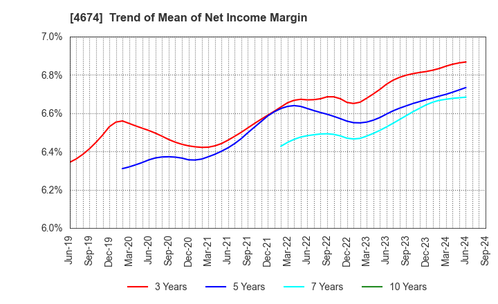 4674 CRESCO LTD.: Trend of Mean of Net Income Margin