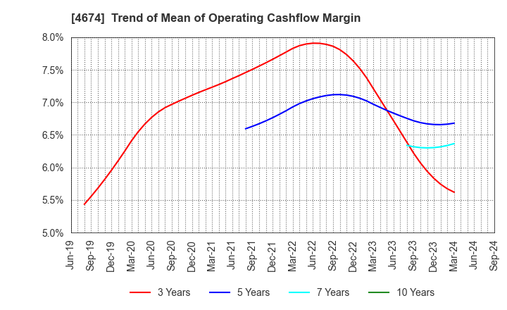 4674 CRESCO LTD.: Trend of Mean of Operating Cashflow Margin