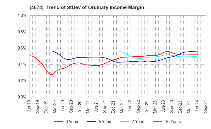 4674 CRESCO LTD.: Trend of StDev of Ordinary Income Margin