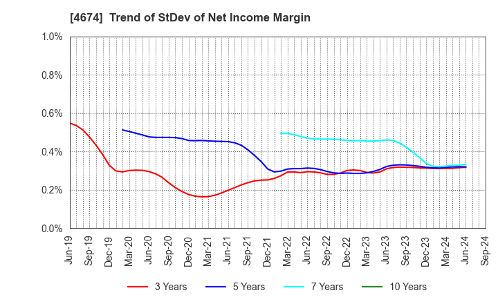 4674 CRESCO LTD.: Trend of StDev of Net Income Margin