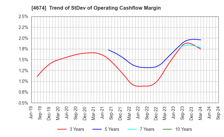 4674 CRESCO LTD.: Trend of StDev of Operating Cashflow Margin