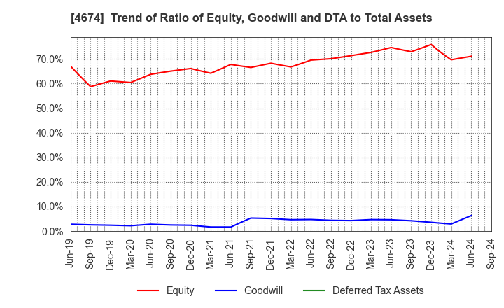 4674 CRESCO LTD.: Trend of Ratio of Equity, Goodwill and DTA to Total Assets