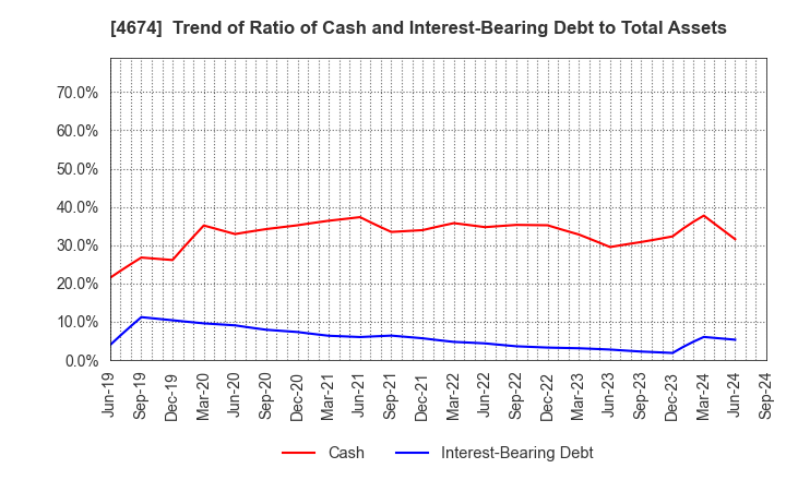 4674 CRESCO LTD.: Trend of Ratio of Cash and Interest-Bearing Debt to Total Assets