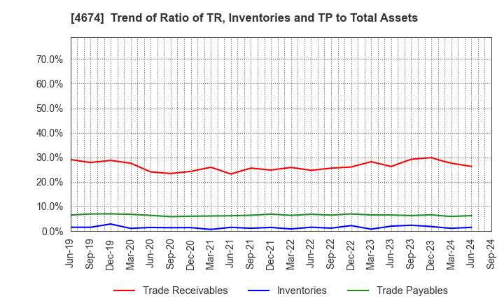 4674 CRESCO LTD.: Trend of Ratio of TR, Inventories and TP to Total Assets