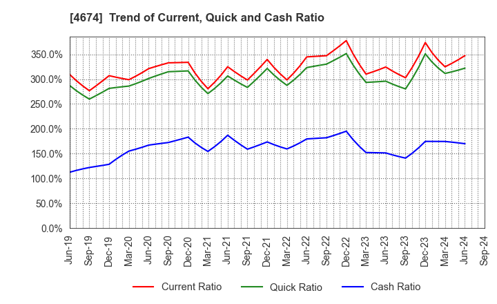 4674 CRESCO LTD.: Trend of Current, Quick and Cash Ratio