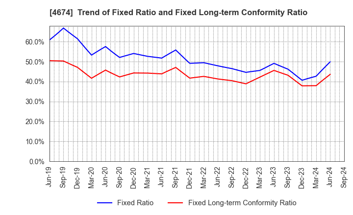 4674 CRESCO LTD.: Trend of Fixed Ratio and Fixed Long-term Conformity Ratio