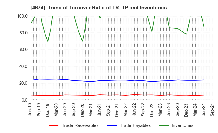 4674 CRESCO LTD.: Trend of Turnover Ratio of TR, TP and Inventories