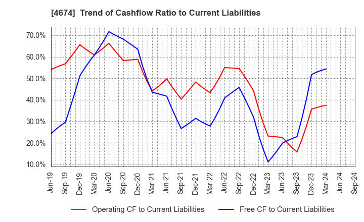 4674 CRESCO LTD.: Trend of Cashflow Ratio to Current Liabilities