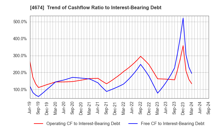 4674 CRESCO LTD.: Trend of Cashflow Ratio to Interest-Bearing Debt