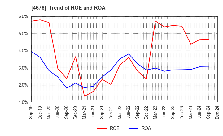 4676 FUJI MEDIA HOLDINGS, INC.: Trend of ROE and ROA