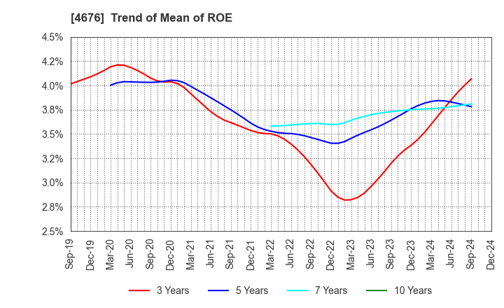 4676 FUJI MEDIA HOLDINGS, INC.: Trend of Mean of ROE