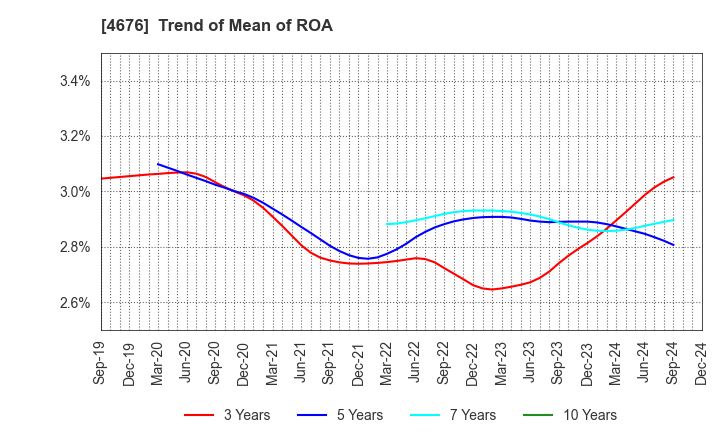 4676 FUJI MEDIA HOLDINGS, INC.: Trend of Mean of ROA