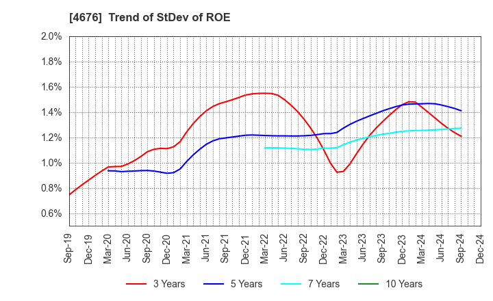 4676 FUJI MEDIA HOLDINGS, INC.: Trend of StDev of ROE