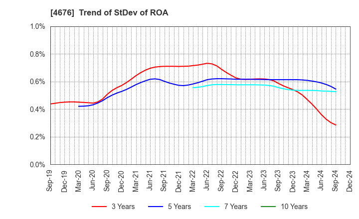 4676 FUJI MEDIA HOLDINGS, INC.: Trend of StDev of ROA