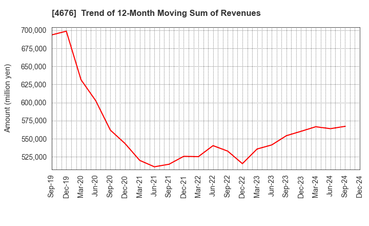 4676 FUJI MEDIA HOLDINGS, INC.: Trend of 12-Month Moving Sum of Revenues