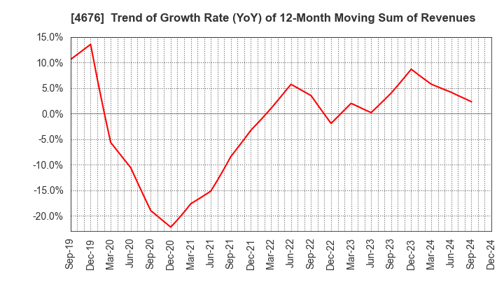 4676 FUJI MEDIA HOLDINGS, INC.: Trend of Growth Rate (YoY) of 12-Month Moving Sum of Revenues