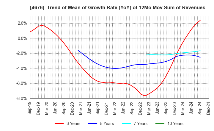 4676 FUJI MEDIA HOLDINGS, INC.: Trend of Mean of Growth Rate (YoY) of 12Mo Mov Sum of Revenues