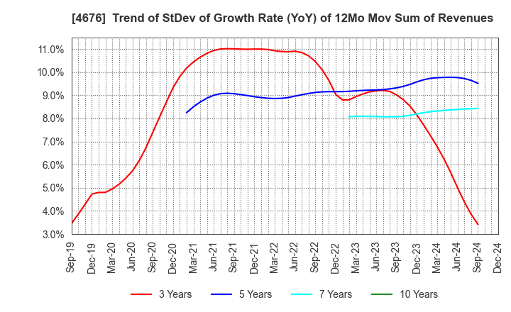 4676 FUJI MEDIA HOLDINGS, INC.: Trend of StDev of Growth Rate (YoY) of 12Mo Mov Sum of Revenues