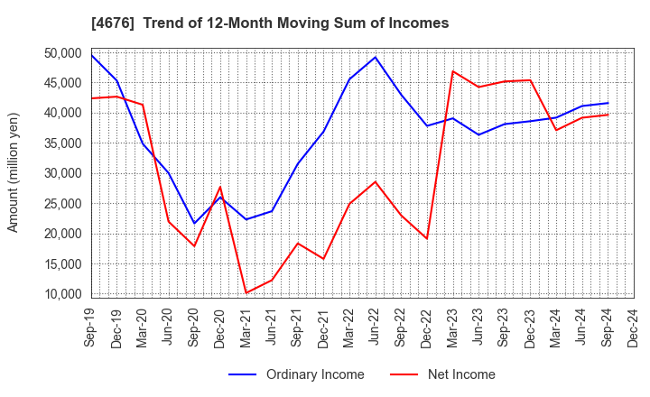 4676 FUJI MEDIA HOLDINGS, INC.: Trend of 12-Month Moving Sum of Incomes