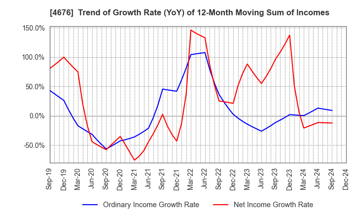 4676 FUJI MEDIA HOLDINGS, INC.: Trend of Growth Rate (YoY) of 12-Month Moving Sum of Incomes