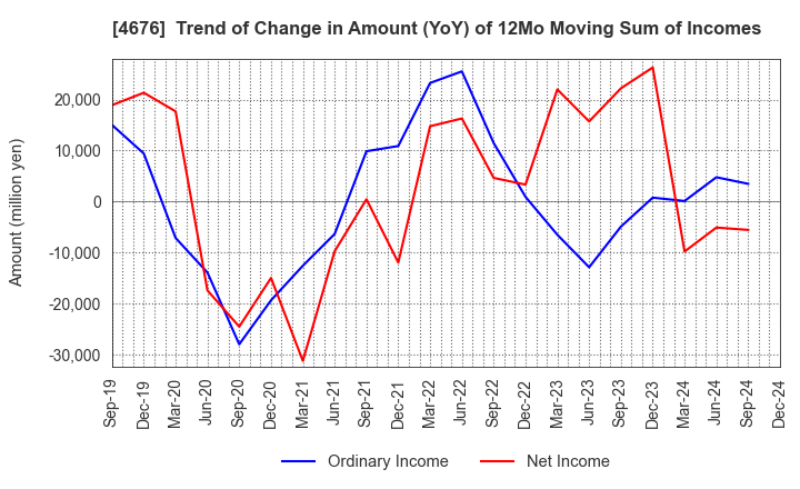 4676 FUJI MEDIA HOLDINGS, INC.: Trend of Change in Amount (YoY) of 12Mo Moving Sum of Incomes