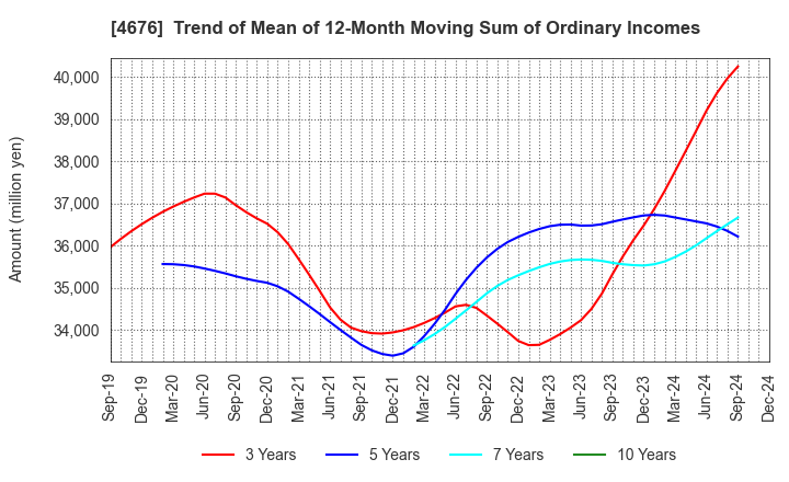 4676 FUJI MEDIA HOLDINGS, INC.: Trend of Mean of 12-Month Moving Sum of Ordinary Incomes