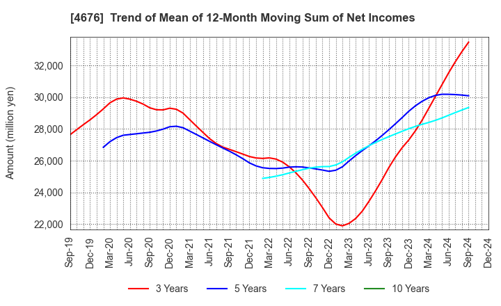 4676 FUJI MEDIA HOLDINGS, INC.: Trend of Mean of 12-Month Moving Sum of Net Incomes