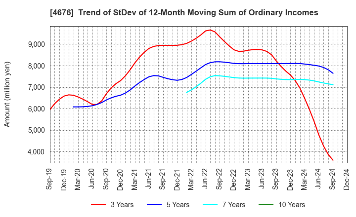 4676 FUJI MEDIA HOLDINGS, INC.: Trend of StDev of 12-Month Moving Sum of Ordinary Incomes