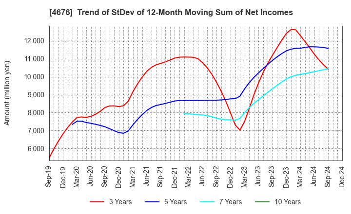 4676 FUJI MEDIA HOLDINGS, INC.: Trend of StDev of 12-Month Moving Sum of Net Incomes