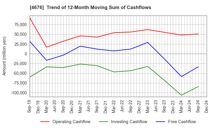 4676 FUJI MEDIA HOLDINGS, INC.: Trend of 12-Month Moving Sum of Cashflows