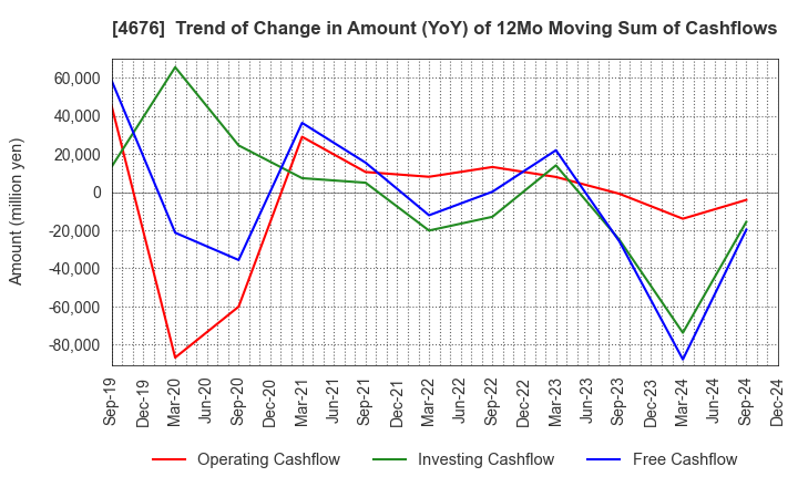 4676 FUJI MEDIA HOLDINGS, INC.: Trend of Change in Amount (YoY) of 12Mo Moving Sum of Cashflows