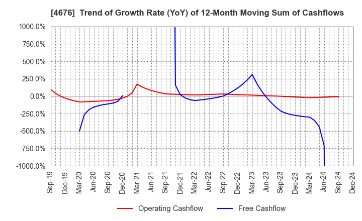 4676 FUJI MEDIA HOLDINGS, INC.: Trend of Growth Rate (YoY) of 12-Month Moving Sum of Cashflows