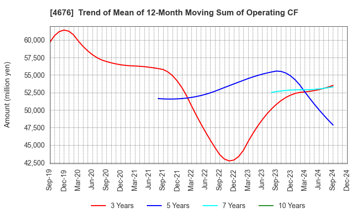 4676 FUJI MEDIA HOLDINGS, INC.: Trend of Mean of 12-Month Moving Sum of Operating CF