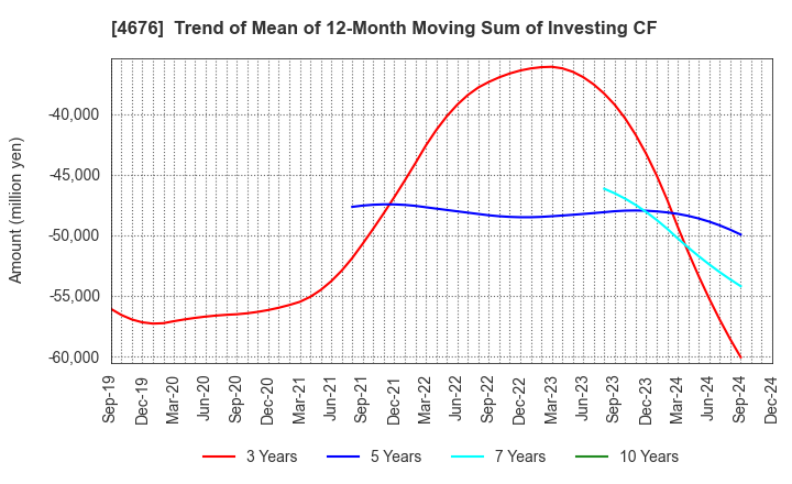 4676 FUJI MEDIA HOLDINGS, INC.: Trend of Mean of 12-Month Moving Sum of Investing CF