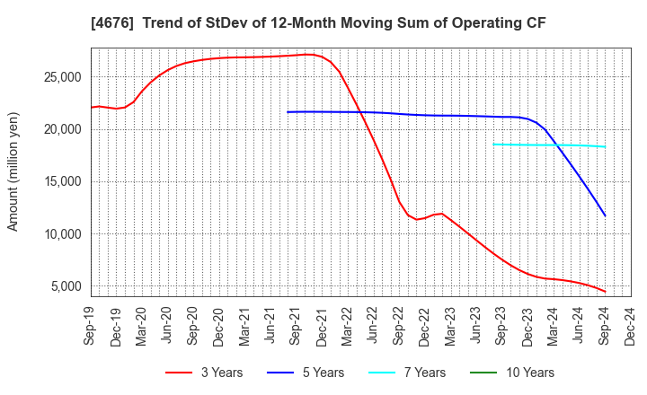 4676 FUJI MEDIA HOLDINGS, INC.: Trend of StDev of 12-Month Moving Sum of Operating CF