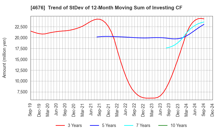 4676 FUJI MEDIA HOLDINGS, INC.: Trend of StDev of 12-Month Moving Sum of Investing CF