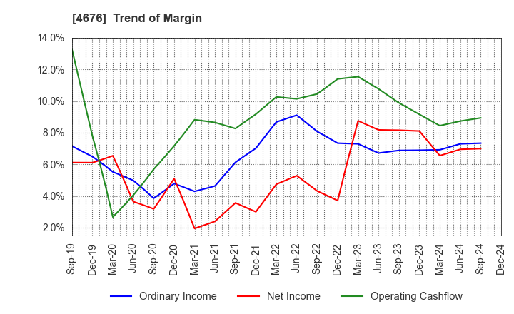 4676 FUJI MEDIA HOLDINGS, INC.: Trend of Margin