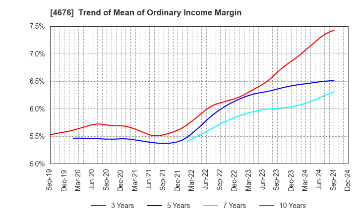 4676 FUJI MEDIA HOLDINGS, INC.: Trend of Mean of Ordinary Income Margin