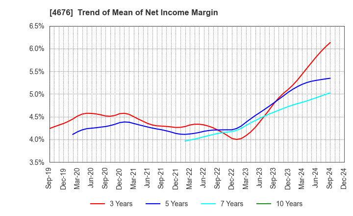 4676 FUJI MEDIA HOLDINGS, INC.: Trend of Mean of Net Income Margin