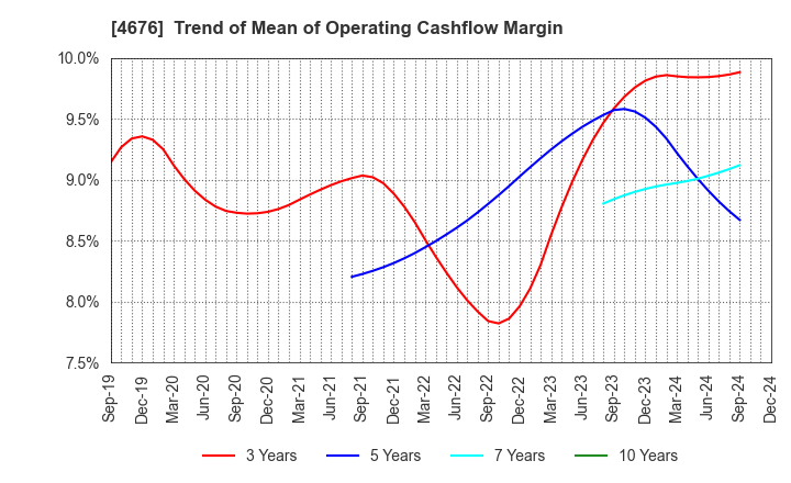 4676 FUJI MEDIA HOLDINGS, INC.: Trend of Mean of Operating Cashflow Margin