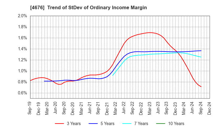 4676 FUJI MEDIA HOLDINGS, INC.: Trend of StDev of Ordinary Income Margin