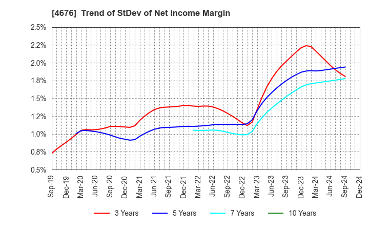 4676 FUJI MEDIA HOLDINGS, INC.: Trend of StDev of Net Income Margin