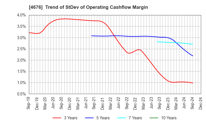 4676 FUJI MEDIA HOLDINGS, INC.: Trend of StDev of Operating Cashflow Margin