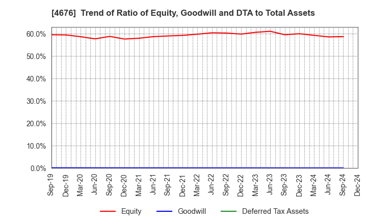 4676 FUJI MEDIA HOLDINGS, INC.: Trend of Ratio of Equity, Goodwill and DTA to Total Assets